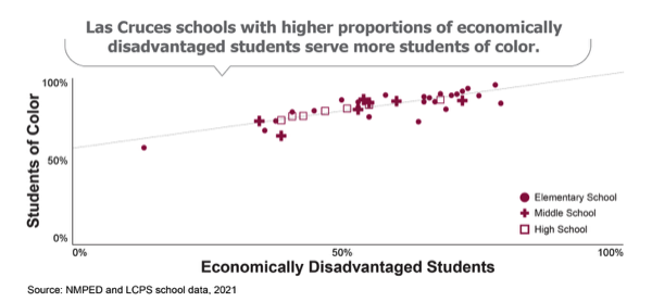 Las Cruces schools with higher proportions of economically disadvantaged students serve more students of color.